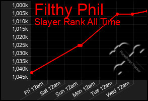 Total Graph of Filthy Phil