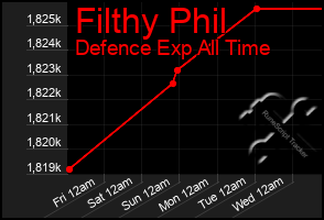 Total Graph of Filthy Phil