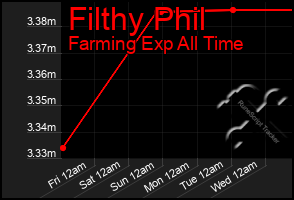 Total Graph of Filthy Phil