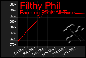 Total Graph of Filthy Phil