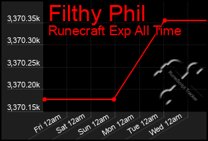 Total Graph of Filthy Phil