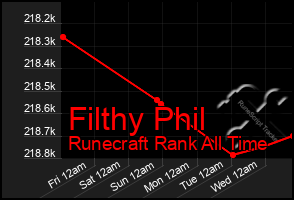 Total Graph of Filthy Phil