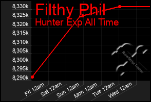 Total Graph of Filthy Phil