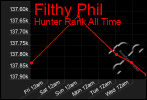 Total Graph of Filthy Phil