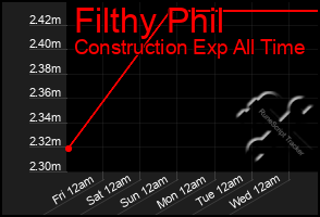 Total Graph of Filthy Phil