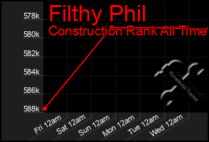 Total Graph of Filthy Phil