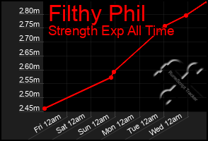 Total Graph of Filthy Phil