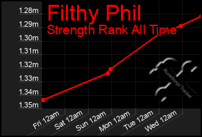 Total Graph of Filthy Phil