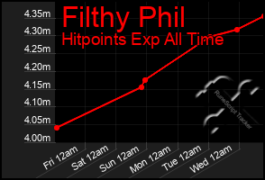 Total Graph of Filthy Phil