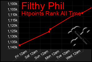 Total Graph of Filthy Phil