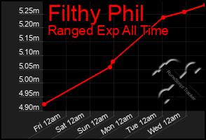 Total Graph of Filthy Phil