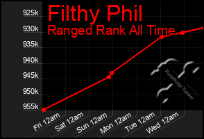 Total Graph of Filthy Phil