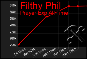 Total Graph of Filthy Phil