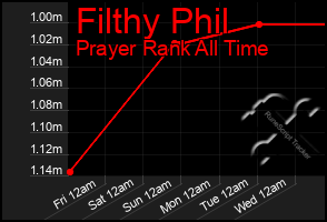 Total Graph of Filthy Phil