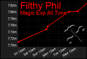 Total Graph of Filthy Phil