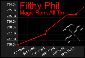 Total Graph of Filthy Phil