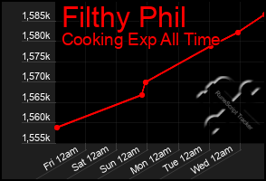 Total Graph of Filthy Phil