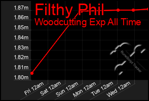 Total Graph of Filthy Phil