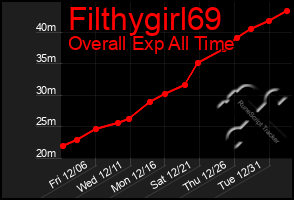 Total Graph of Filthygirl69