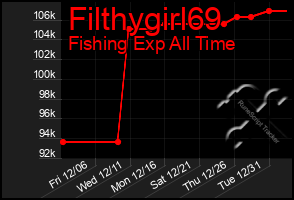 Total Graph of Filthygirl69