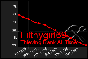 Total Graph of Filthygirl69