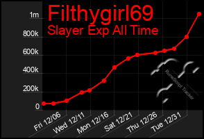 Total Graph of Filthygirl69