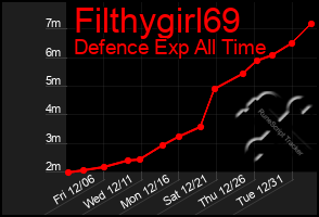 Total Graph of Filthygirl69