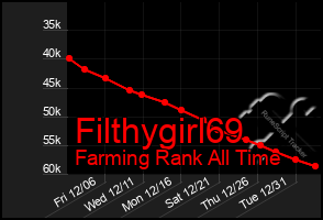 Total Graph of Filthygirl69