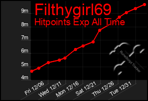 Total Graph of Filthygirl69