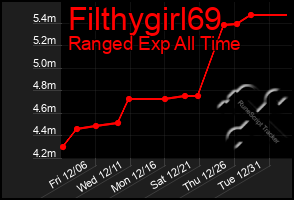 Total Graph of Filthygirl69