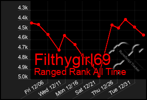 Total Graph of Filthygirl69