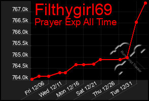 Total Graph of Filthygirl69