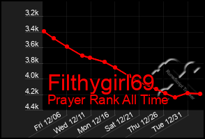 Total Graph of Filthygirl69