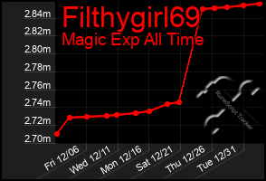 Total Graph of Filthygirl69