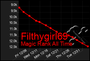 Total Graph of Filthygirl69