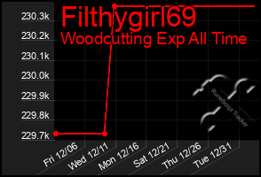 Total Graph of Filthygirl69