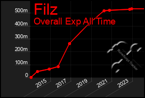 Total Graph of Filz