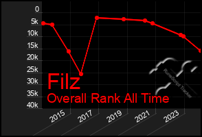 Total Graph of Filz