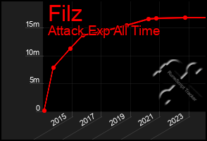 Total Graph of Filz