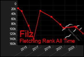 Total Graph of Filz