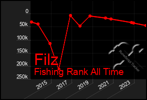 Total Graph of Filz