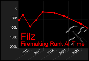 Total Graph of Filz
