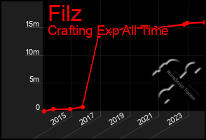 Total Graph of Filz