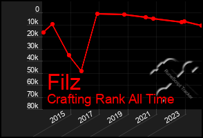 Total Graph of Filz