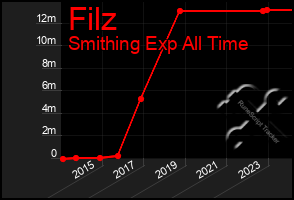 Total Graph of Filz