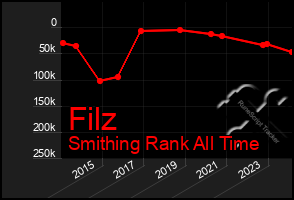 Total Graph of Filz