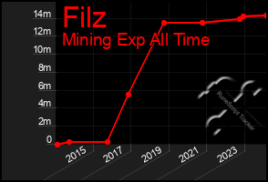 Total Graph of Filz