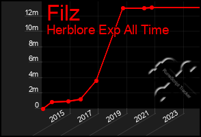 Total Graph of Filz