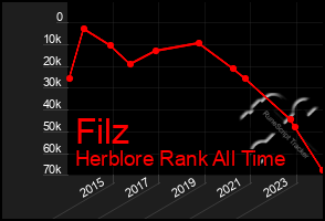 Total Graph of Filz