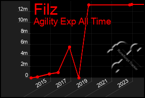 Total Graph of Filz